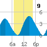 Stathems Neck tide chart for Thursday, December 9, 2021