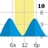 Stathems Neck tide chart for Monday, January 10, 2022