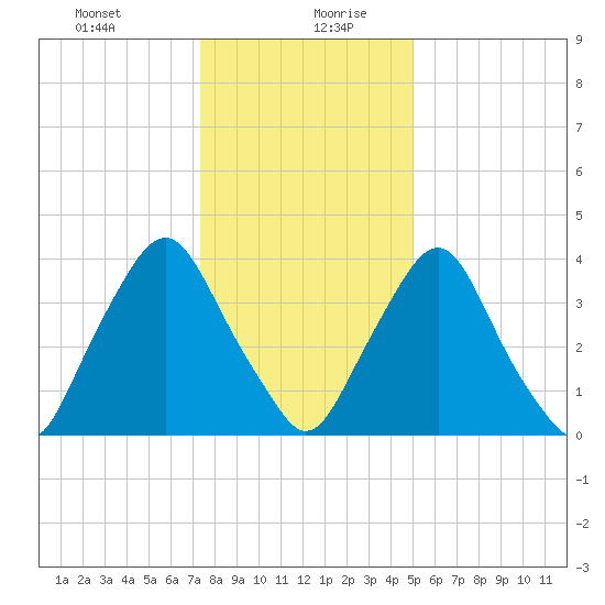 Stathems Neck tide chart for Tuesday, January 11, 2022