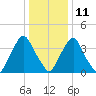 Stathems Neck tide chart for Tuesday, January 11, 2022