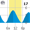 Stathems Neck tide chart for Monday, January 17, 2022