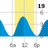 Stathems Neck tide chart for Wednesday, January 19, 2022