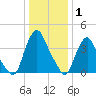 Stathems Neck tide chart for Saturday, January 1, 2022