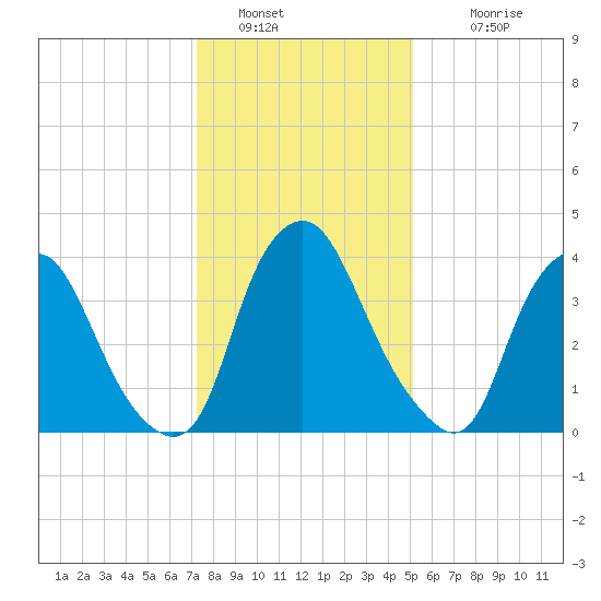 Stathems Neck tide chart for Thursday, January 20, 2022