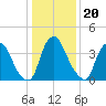 Stathems Neck tide chart for Thursday, January 20, 2022