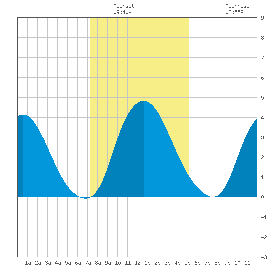 Stathems Neck tide chart for Friday, January 21, 2022