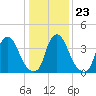 Stathems Neck tide chart for Sunday, January 23, 2022
