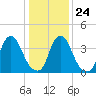 Stathems Neck tide chart for Monday, January 24, 2022
