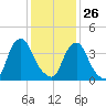 Stathems Neck tide chart for Wednesday, January 26, 2022
