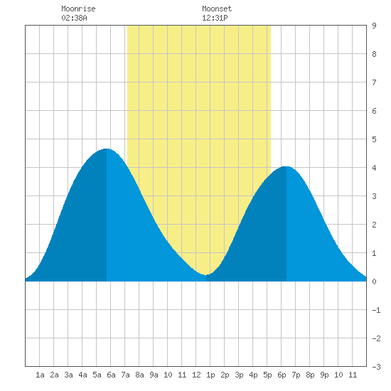 Stathems Neck tide chart for Thursday, January 27, 2022