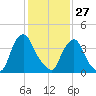 Stathems Neck tide chart for Thursday, January 27, 2022