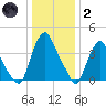 Stathems Neck tide chart for Sunday, January 2, 2022