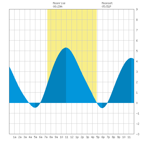 Stathems Neck tide chart for Monday, January 3, 2022