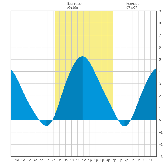 Stathems Neck tide chart for Tuesday, January 4, 2022