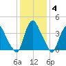 Stathems Neck tide chart for Tuesday, January 4, 2022
