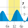 Stathems Neck tide chart for Friday, January 7, 2022