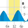 Stathems Neck tide chart for Saturday, January 8, 2022