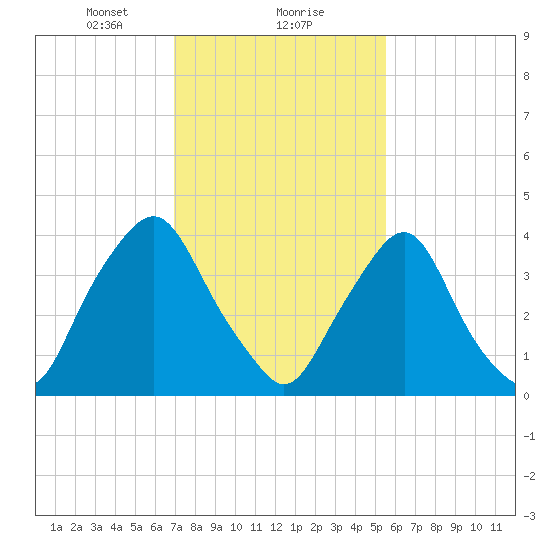 Stathems Neck tide chart for Thursday, February 10, 2022