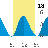 Stathems Neck tide chart for Friday, February 18, 2022