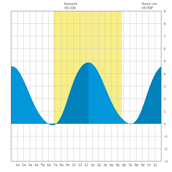Stathems Neck tide chart for Saturday, February 19, 2022