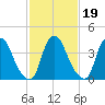 Stathems Neck tide chart for Saturday, February 19, 2022