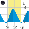 Stathems Neck tide chart for Tuesday, February 1, 2022