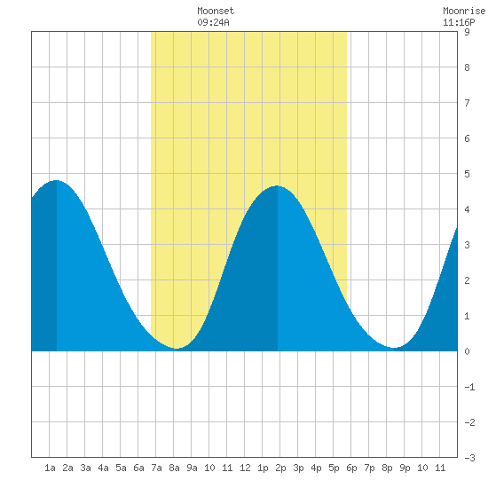 Stathems Neck tide chart for Monday, February 21, 2022