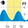 Stathems Neck tide chart for Wednesday, February 23, 2022