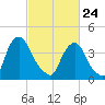 Stathems Neck tide chart for Thursday, February 24, 2022