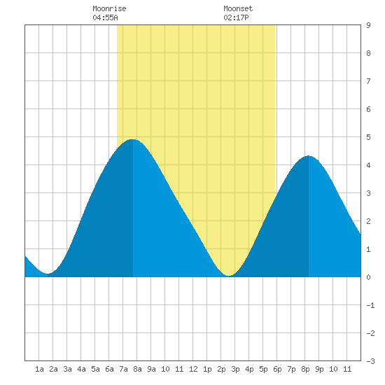 Stathems Neck tide chart for Sunday, February 27, 2022