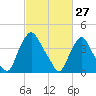 Stathems Neck tide chart for Sunday, February 27, 2022
