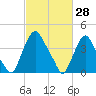 Stathems Neck tide chart for Monday, February 28, 2022