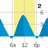 Stathems Neck tide chart for Wednesday, February 2, 2022