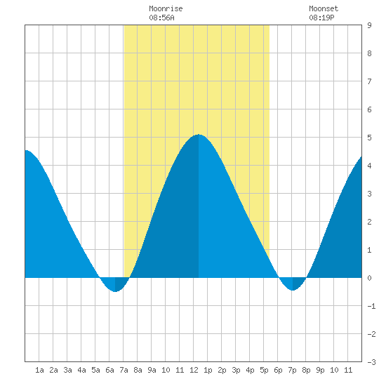 Stathems Neck tide chart for Thursday, February 3, 2022