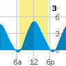 Stathems Neck tide chart for Thursday, February 3, 2022