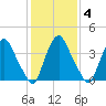 Stathems Neck tide chart for Friday, February 4, 2022