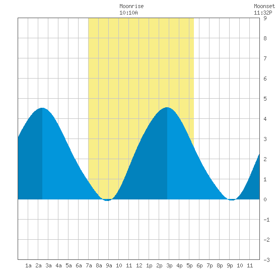 Stathems Neck tide chart for Sunday, February 6, 2022