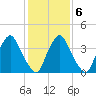 Stathems Neck tide chart for Sunday, February 6, 2022