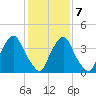Stathems Neck tide chart for Monday, February 7, 2022