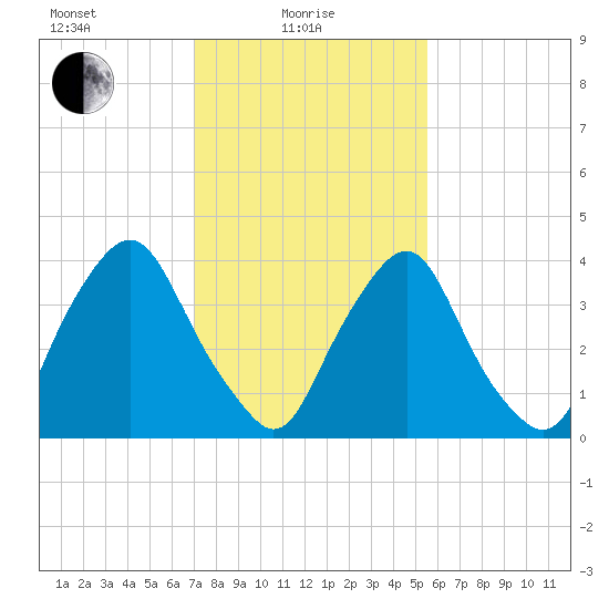 Stathems Neck tide chart for Tuesday, February 8, 2022