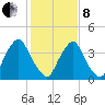 Stathems Neck tide chart for Tuesday, February 8, 2022