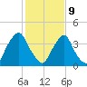 Stathems Neck tide chart for Wednesday, February 9, 2022