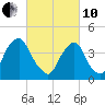 Stathems Neck tide chart for Thursday, March 10, 2022