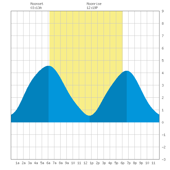 Stathems Neck tide chart for Saturday, March 12, 2022