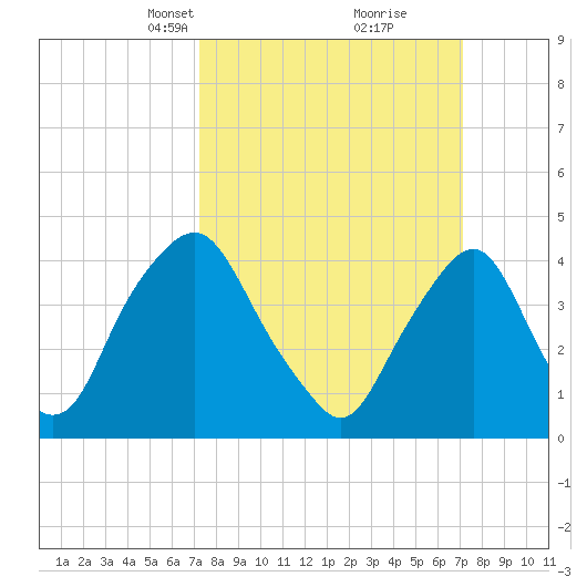 Stathems Neck tide chart for Sunday, March 13, 2022