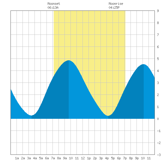 Stathems Neck tide chart for Tuesday, March 15, 2022