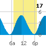 Stathems Neck tide chart for Thursday, March 17, 2022
