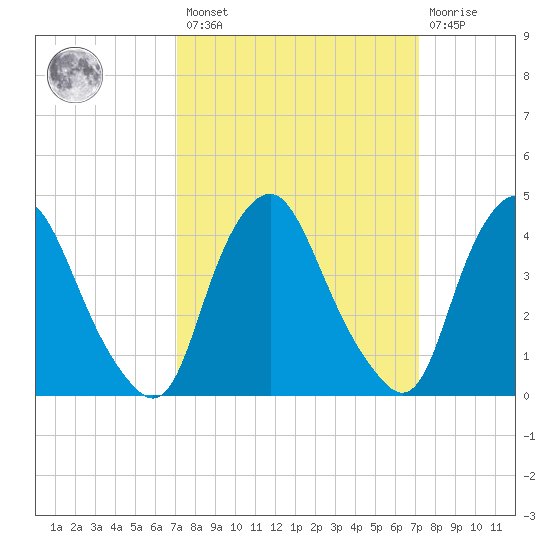 Stathems Neck tide chart for Friday, March 18, 2022