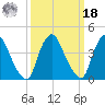 Stathems Neck tide chart for Friday, March 18, 2022
