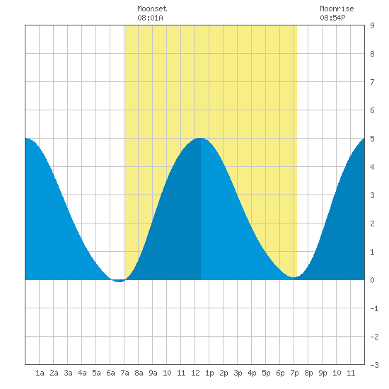 Stathems Neck tide chart for Saturday, March 19, 2022